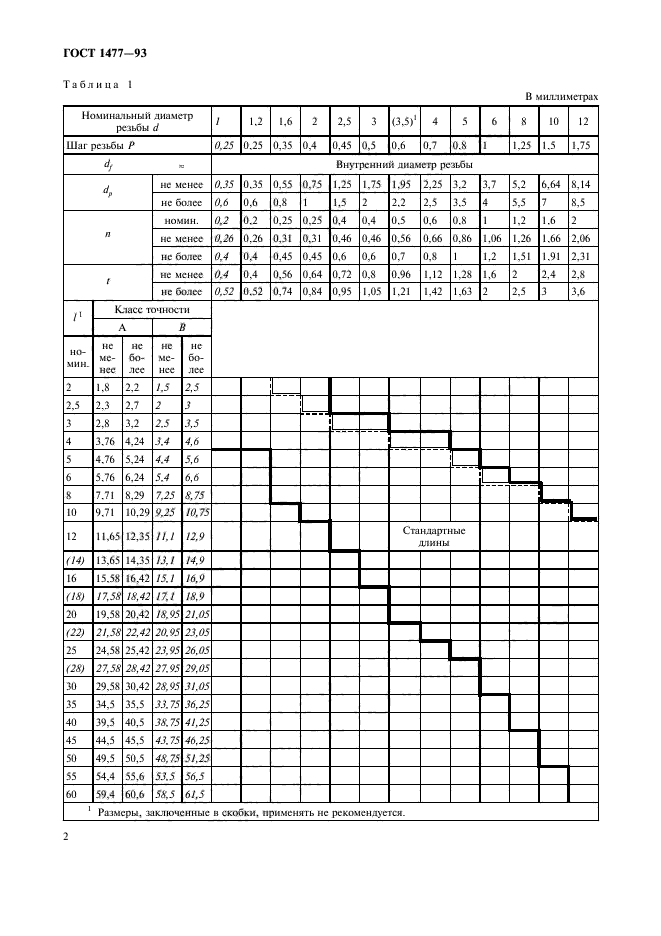 ГОСТ 1477-93