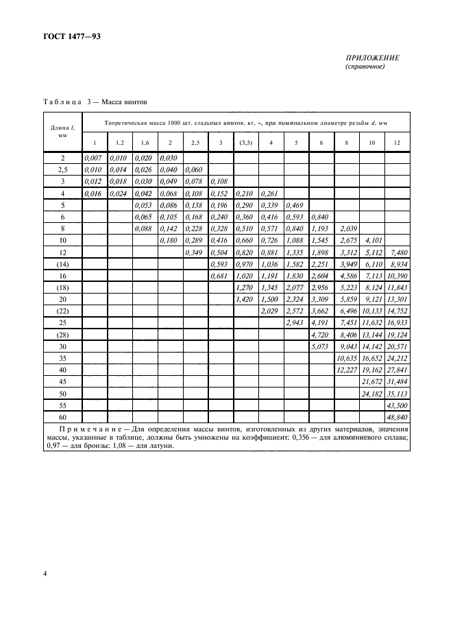 ГОСТ 1477-93