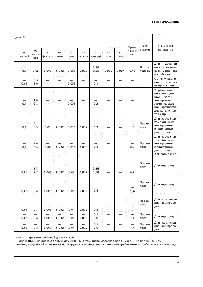 ГОСТ 492-2006