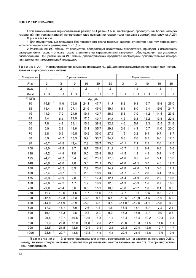 ГОСТ Р 51318.22-2006