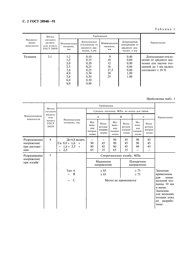 ГОСТ 28940-91