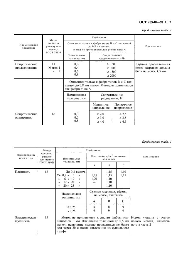 ГОСТ 28940-91