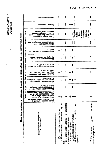 ГОСТ 12.3.014-90