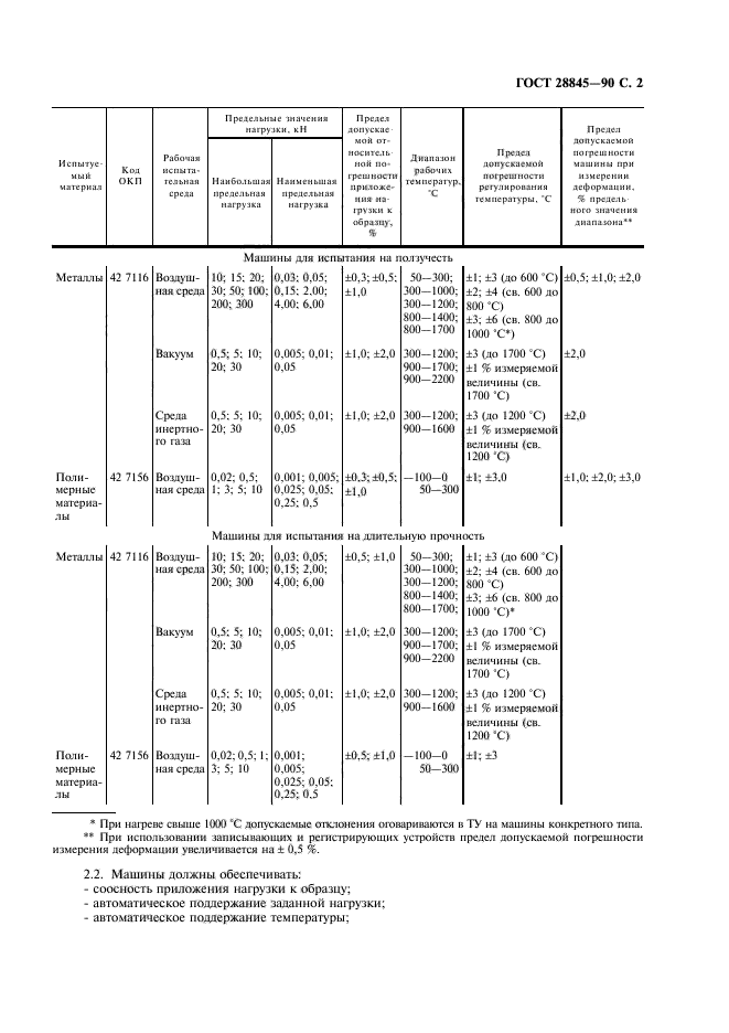 ГОСТ 28845-90