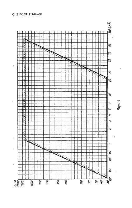 ГОСТ 11442-90