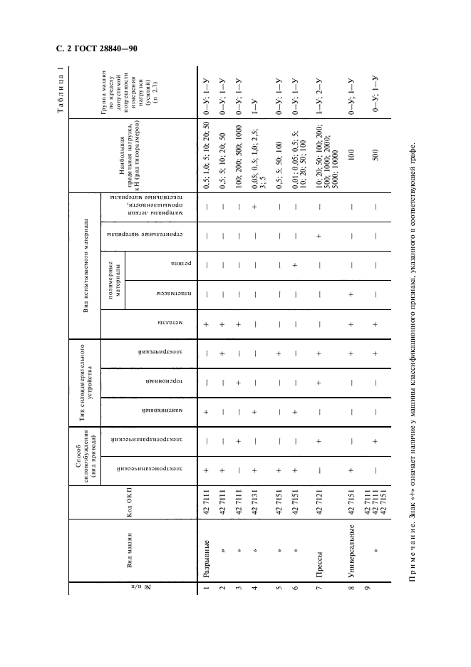 ГОСТ 28840-90