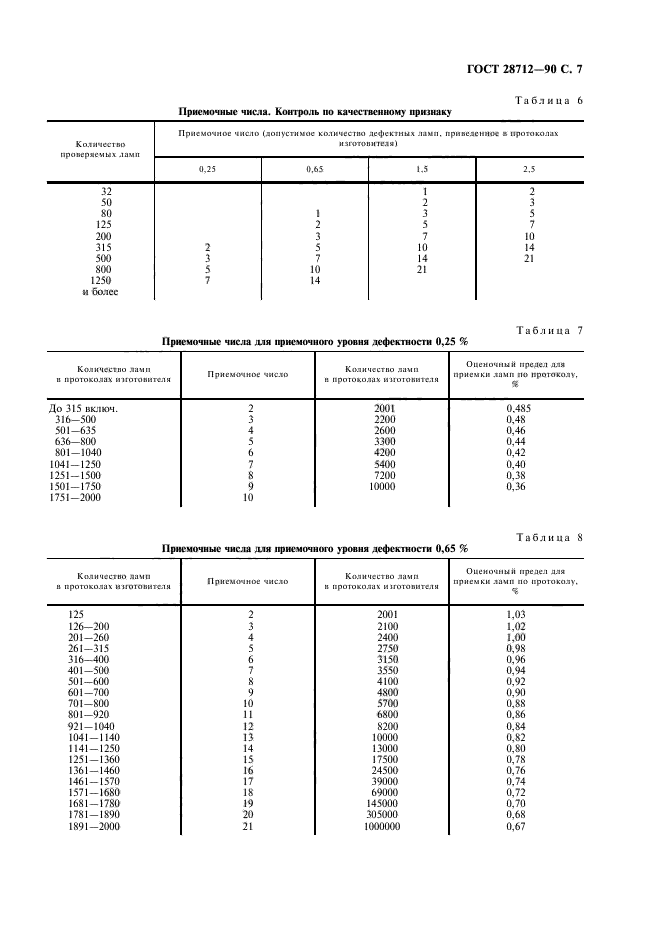 ГОСТ 28712-90