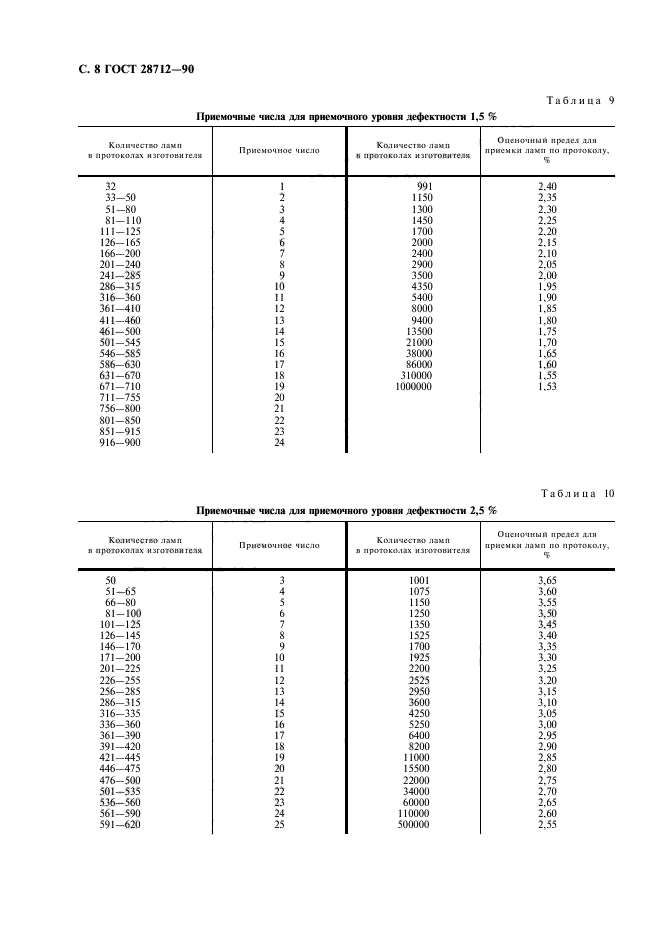 ГОСТ 28712-90