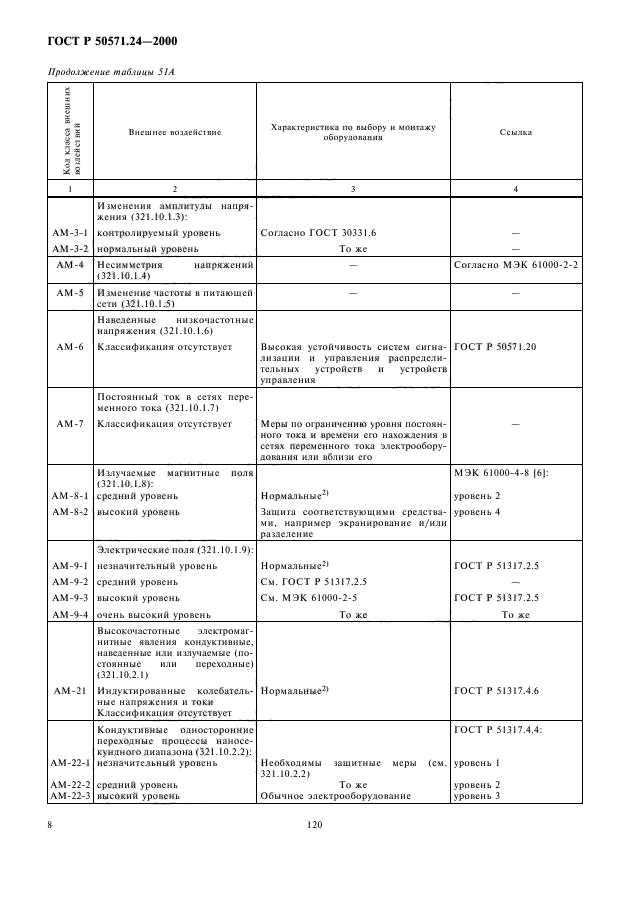 ГОСТ Р 50571.24-2000