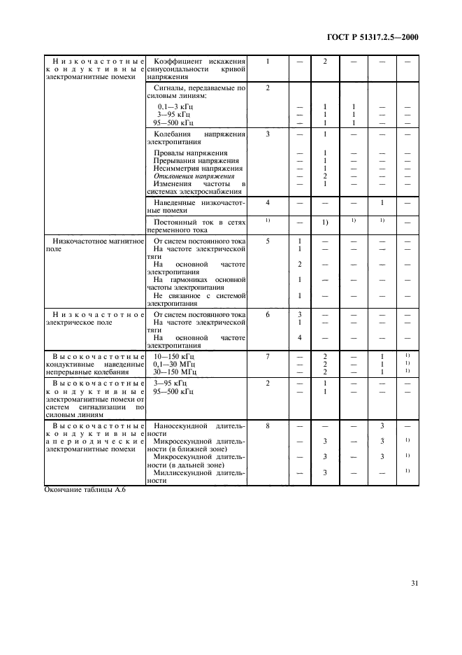 ГОСТ Р 51317.2.5-2000