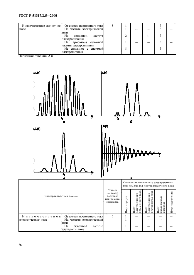 ГОСТ Р 51317.2.5-2000