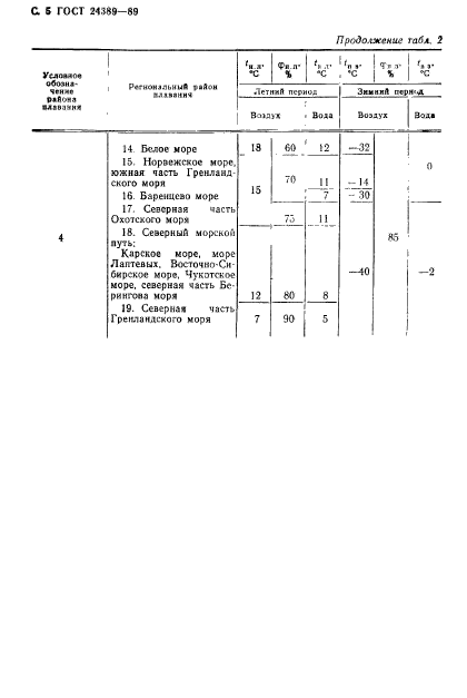 ГОСТ 24389-89