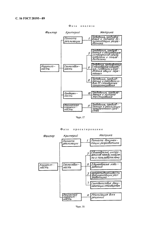 ГОСТ 28195-89