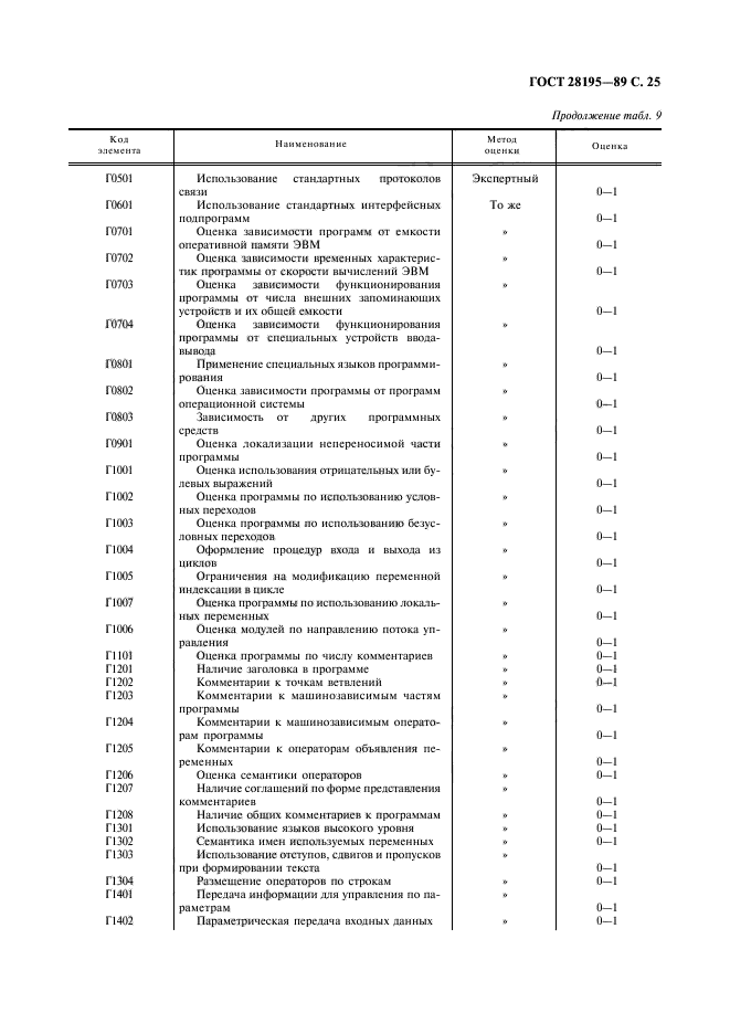 ГОСТ 28195-89