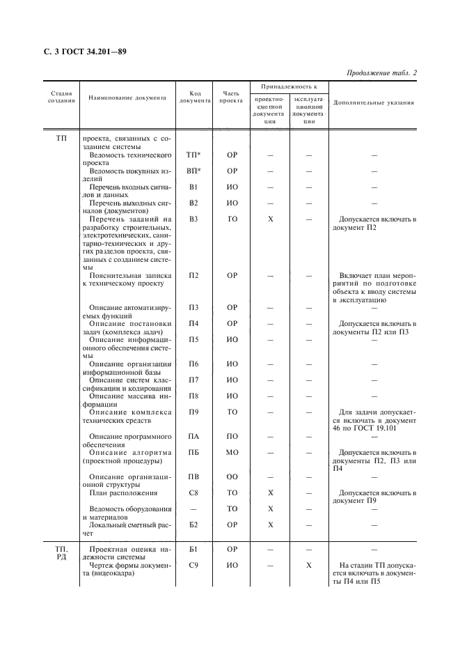 ГОСТ 34.201-89