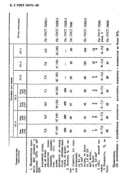 ГОСТ 28172-89