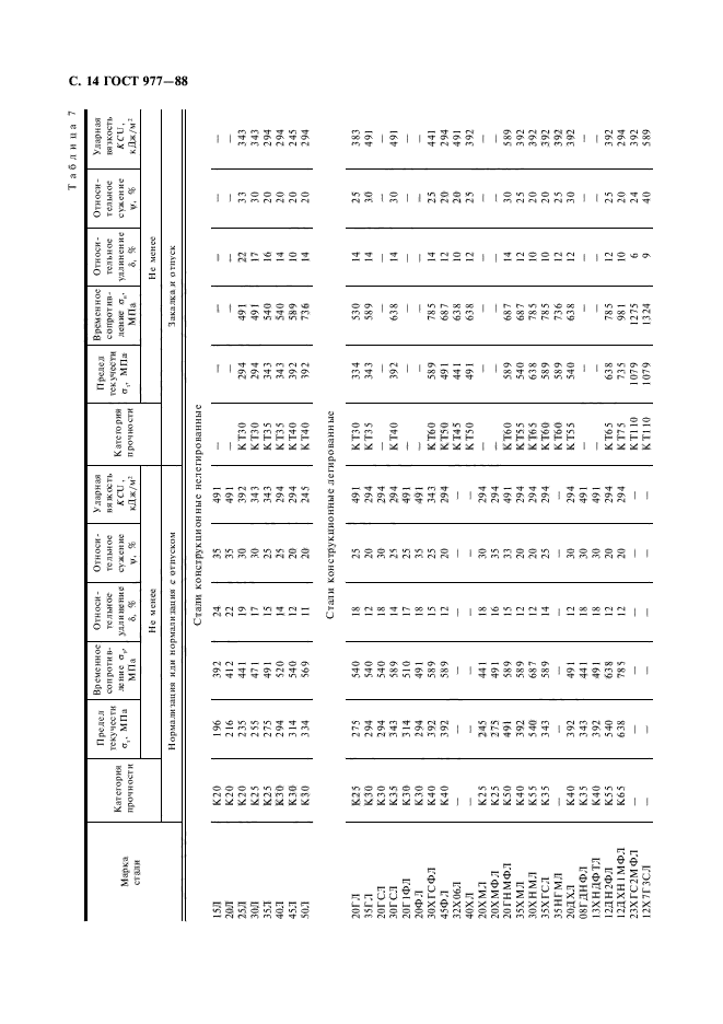 ГОСТ 977-88