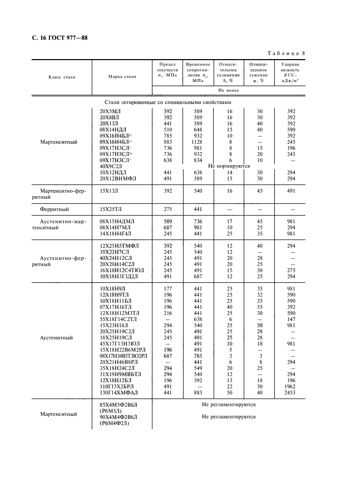 ГОСТ 977-88