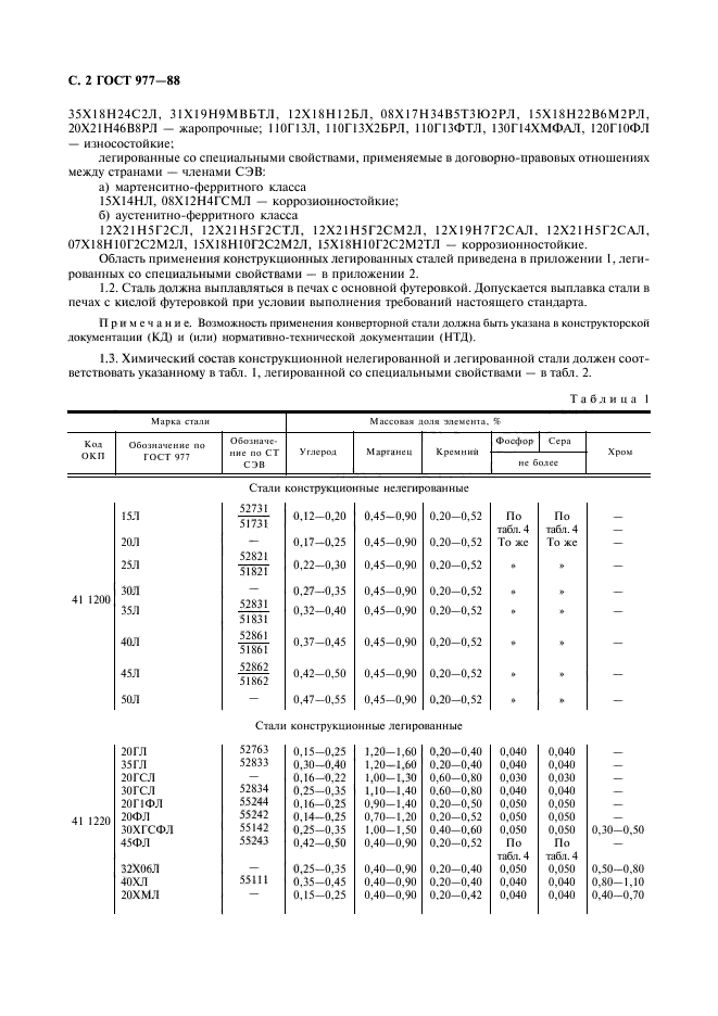 ГОСТ 977-88