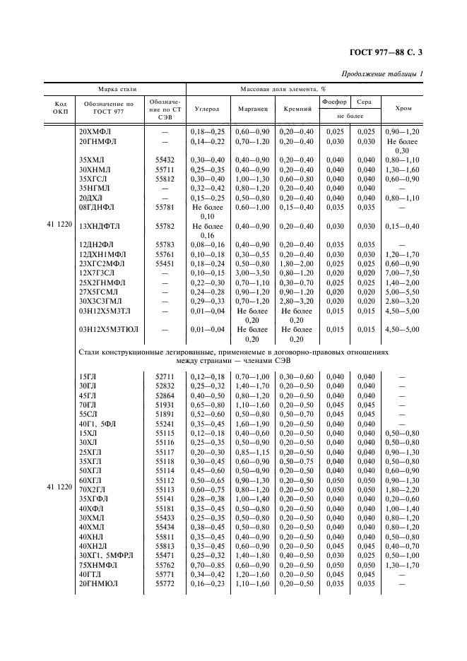 ГОСТ 977-88