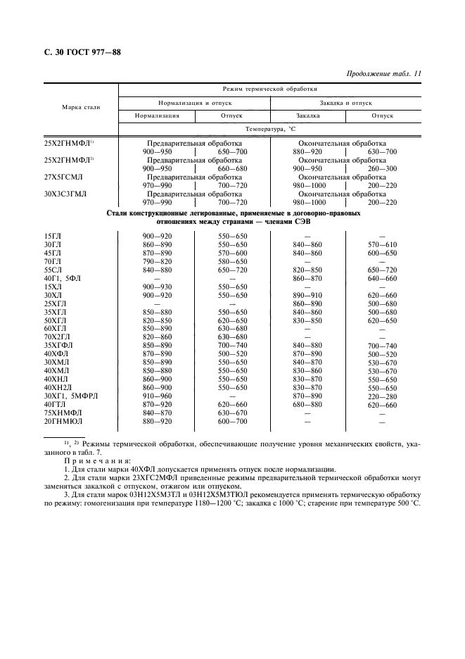 ГОСТ 977-88