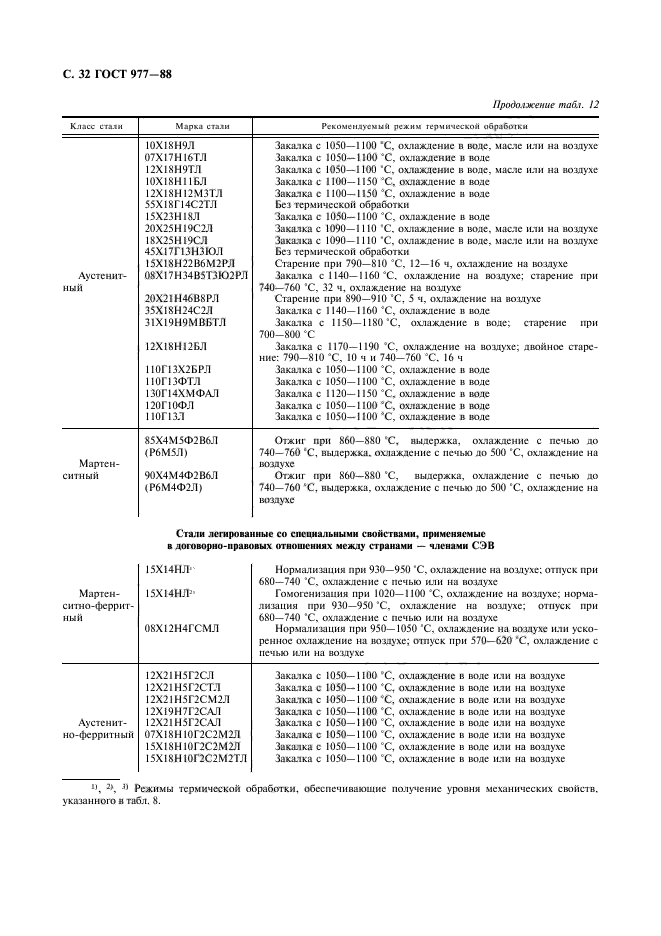 ГОСТ 977-88