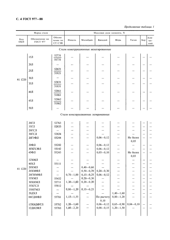 ГОСТ 977-88