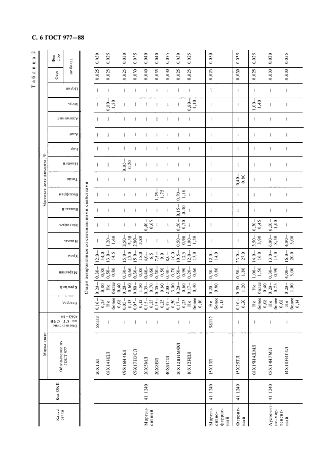 ГОСТ 977-88