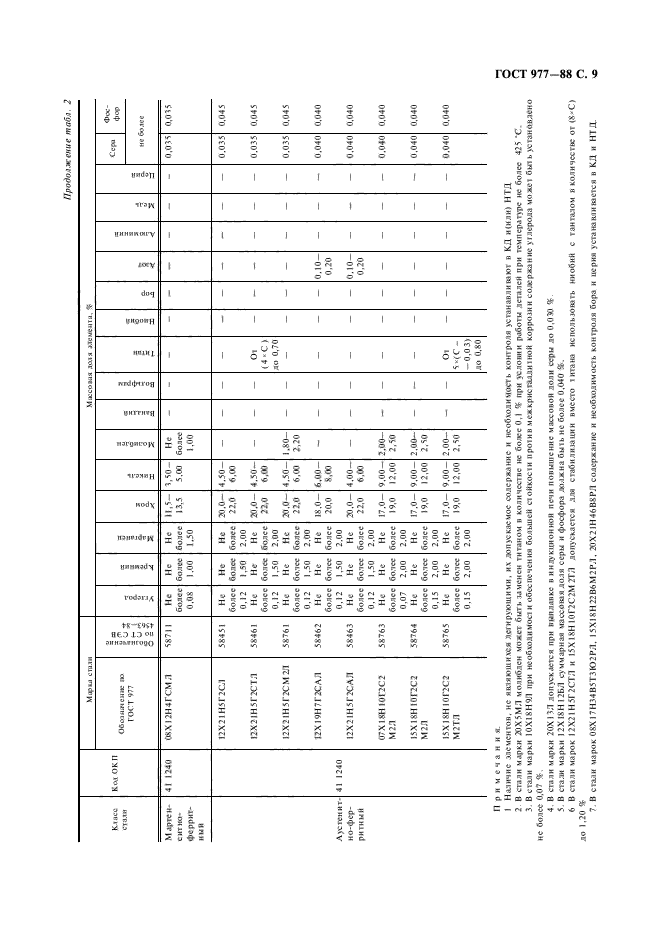 ГОСТ 977-88