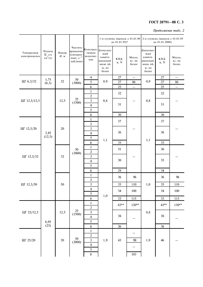 ГОСТ 20791-88