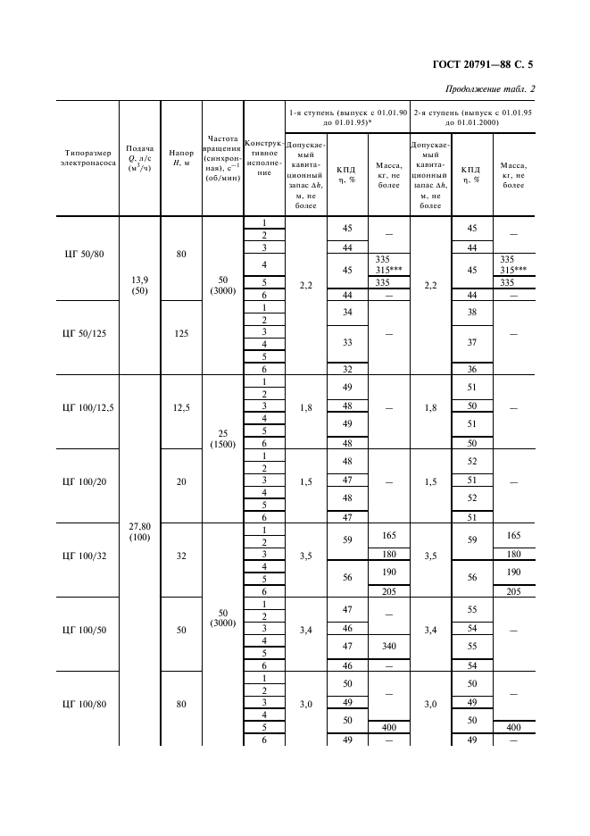 ГОСТ 20791-88