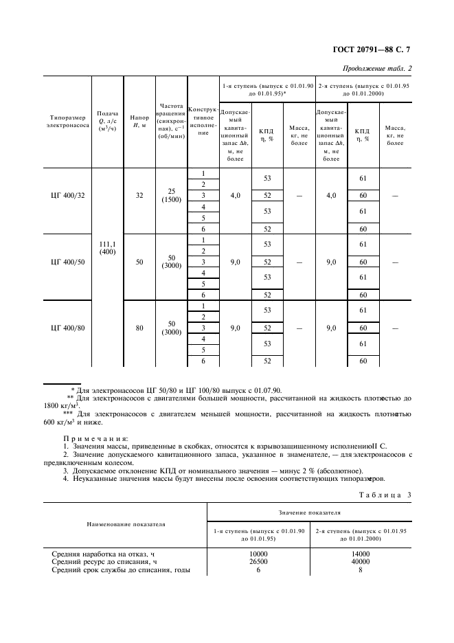 ГОСТ 20791-88