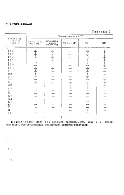 ГОСТ 4.468-87