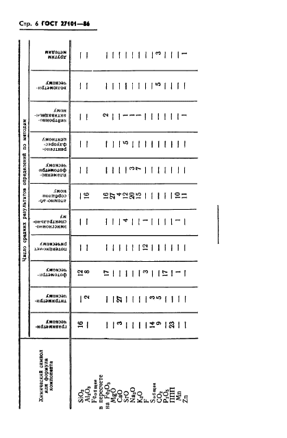 ГОСТ 27101-86