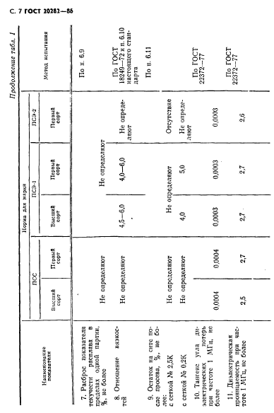 ГОСТ 20282-86