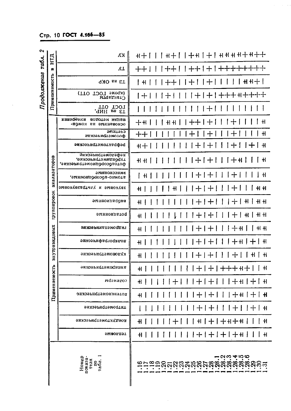 ГОСТ 4.166-85