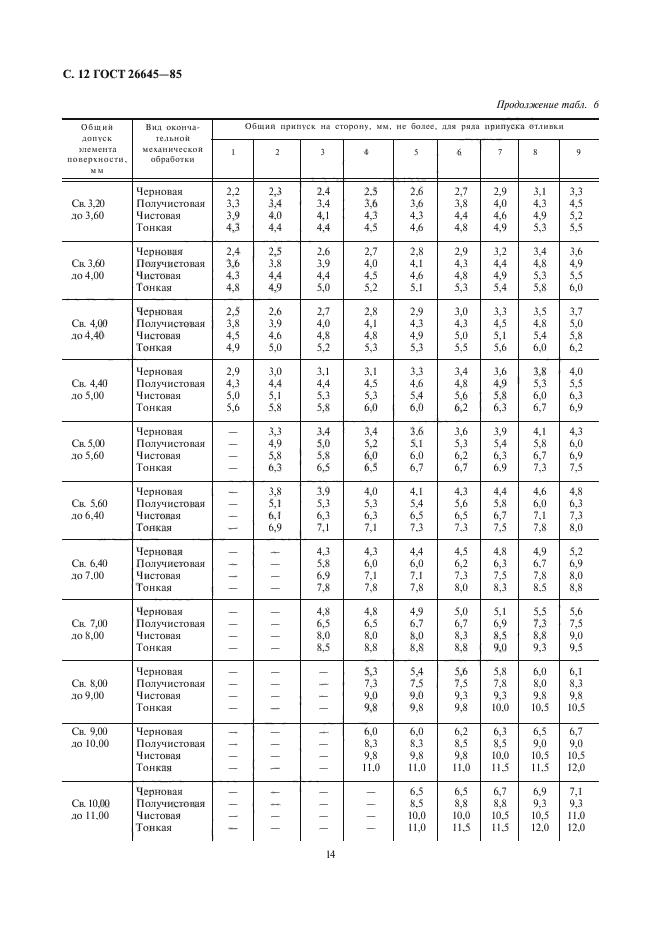 ГОСТ 26645-85