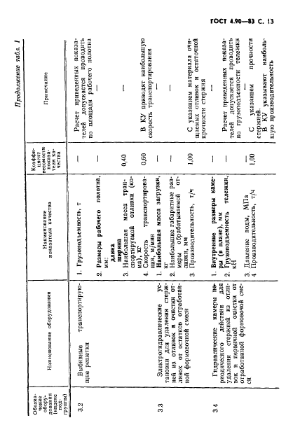 ГОСТ 4.90-83