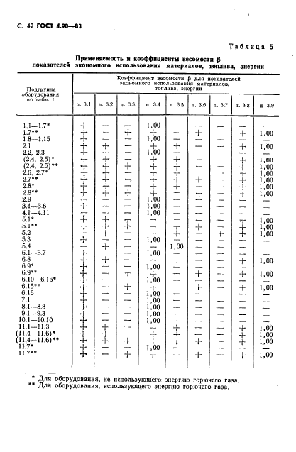 ГОСТ 4.90-83