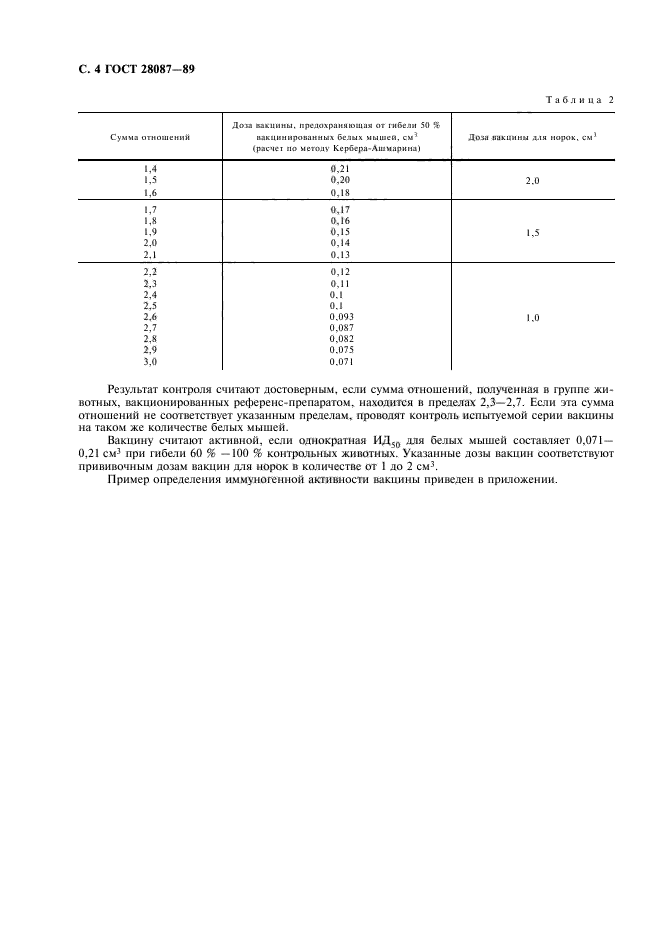 ГОСТ 28087-89