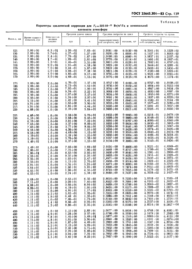 ГОСТ 25645.301-83