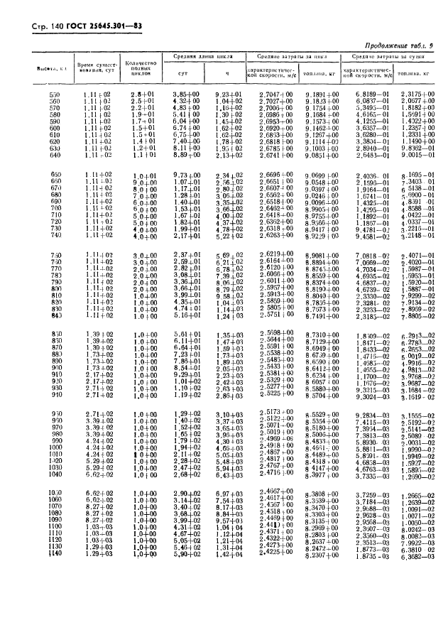 ГОСТ 25645.301-83