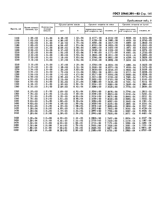 ГОСТ 25645.301-83