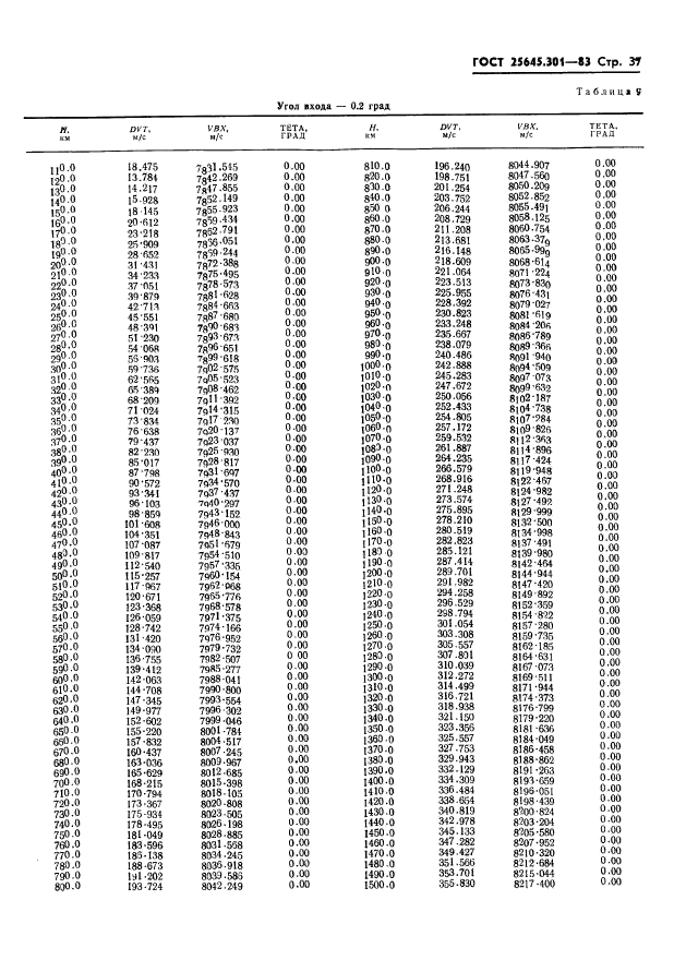 ГОСТ 25645.301-83