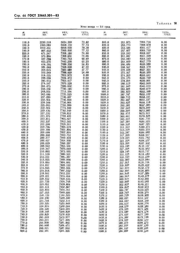 ГОСТ 25645.301-83