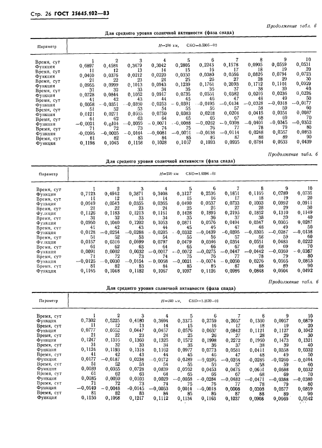 ГОСТ 25645.102-83