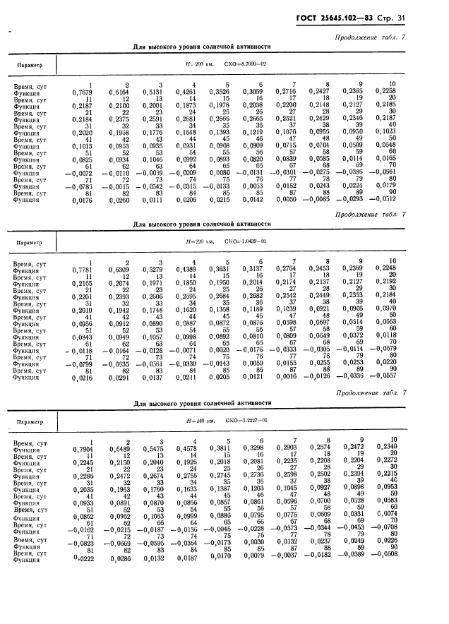 ГОСТ 25645.102-83