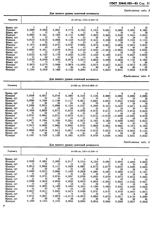 ГОСТ 25645.102-83