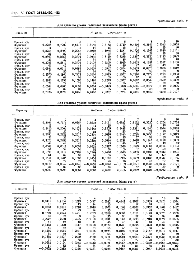 ГОСТ 25645.102-83