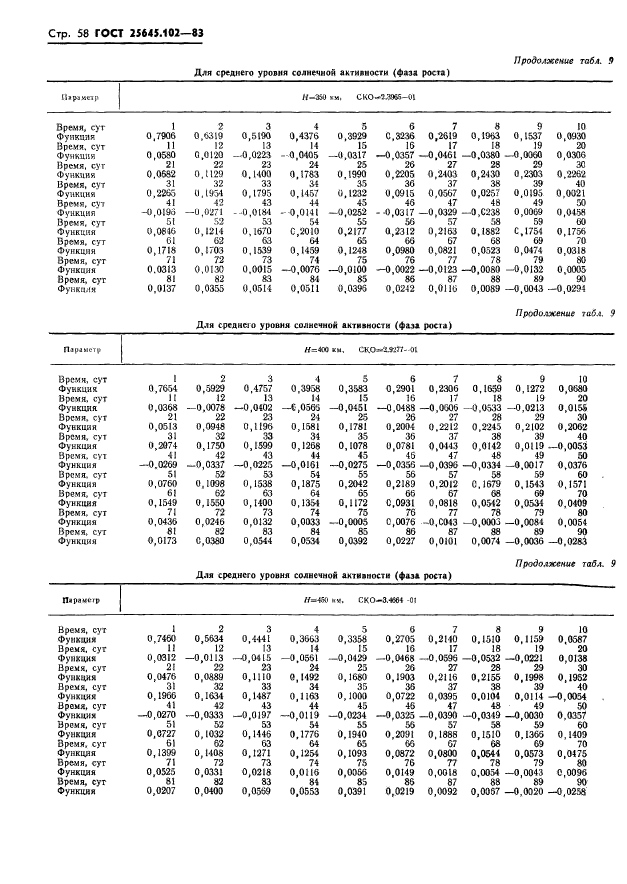 ГОСТ 25645.102-83